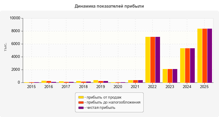 Динамика показателей прибыли