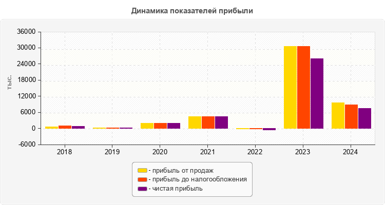 Динамика показателей прибыли