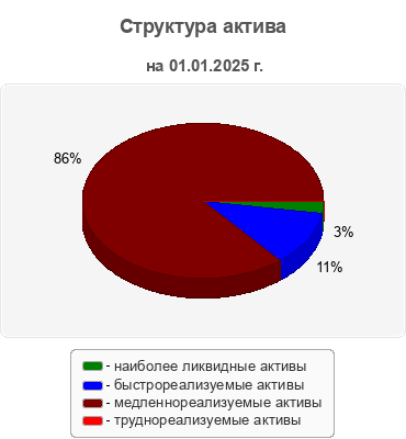 Структура актива