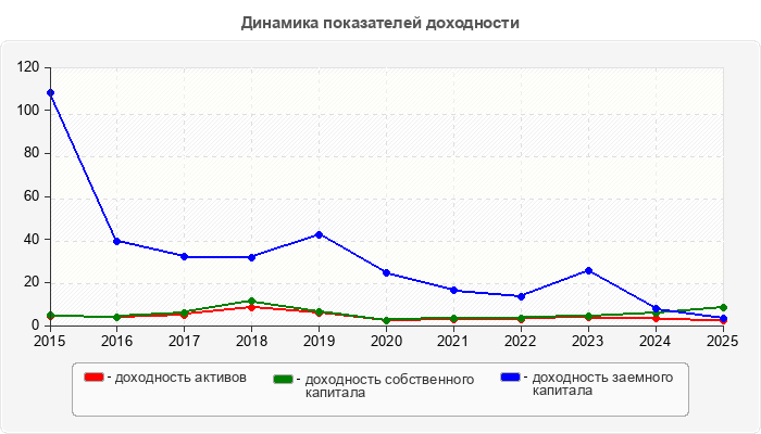 Динамика показателей доходности