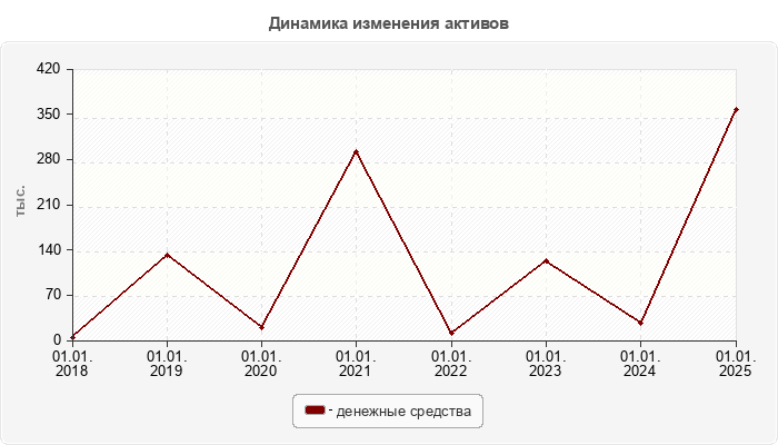 Динамика изменения активов