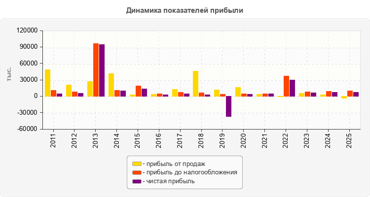 Динамика показателей прибыли