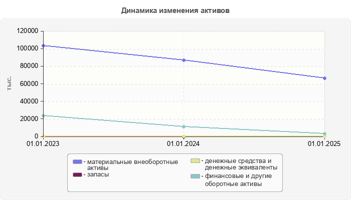 Динамика изменения активов