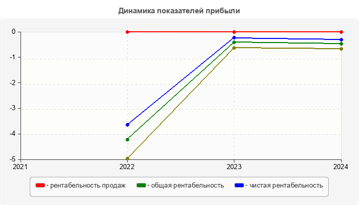 Динамика показателей прибыли