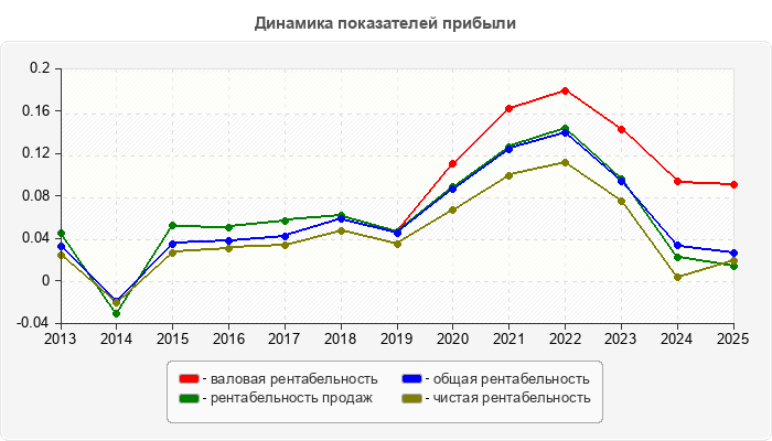 Динамика показателей прибыли