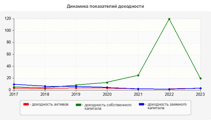Динамика показателей доходности