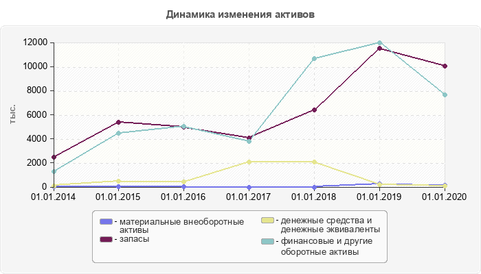 Динамика изменения активов