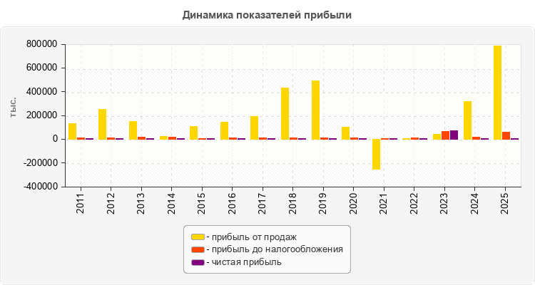 Динамика показателей прибыли