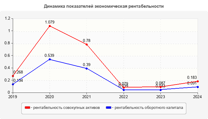 Динамика показателей экономическая рентабельности
