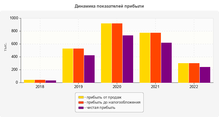 Динамика показателей прибыли