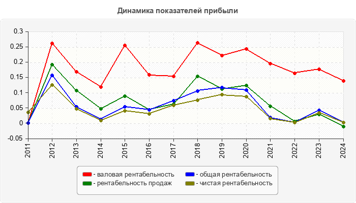 Динамика показателей прибыли