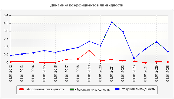 Динамика коэффициентов ликвидности