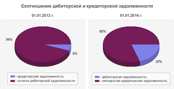 Соотношение дебиторской и кредиторской задолженности