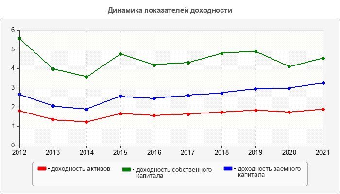 Динамика показателей доходности