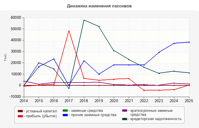 Динамика изменения пассивов