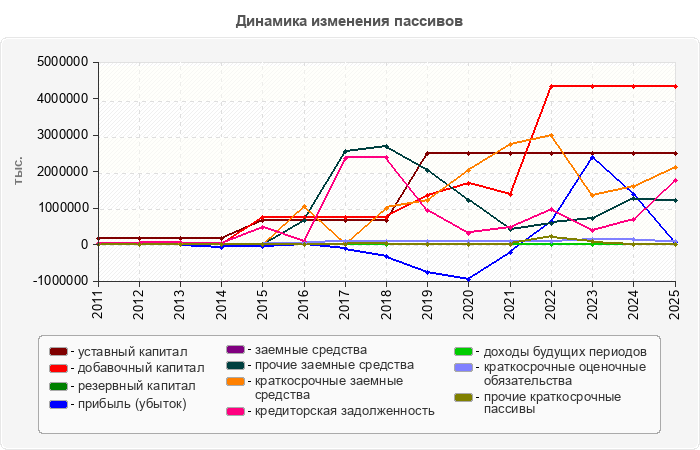 Динамика изменения пассивов