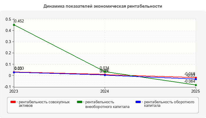 Динамика показателей экономическая рентабельности
