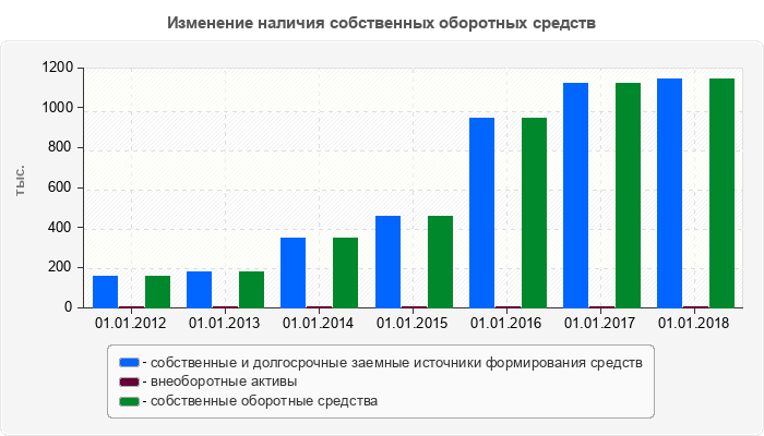 Изменение наличия собственных оборотных средств