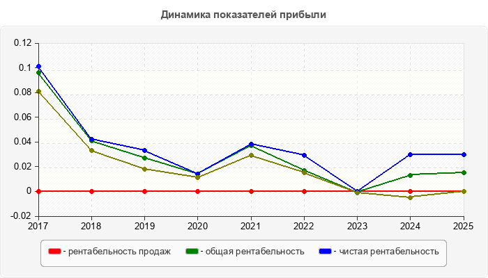 Динамика показателей прибыли