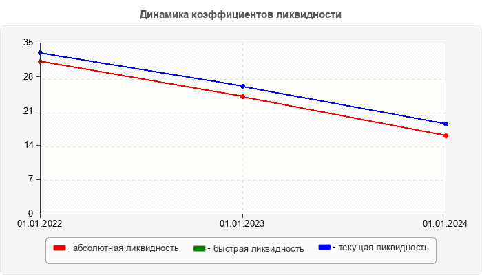 Динамика коэффициентов ликвидности