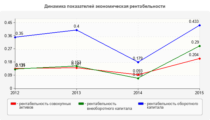 Динамика показателей экономическая рентабельности