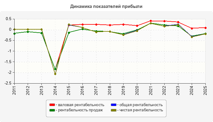 Динамика показателей прибыли
