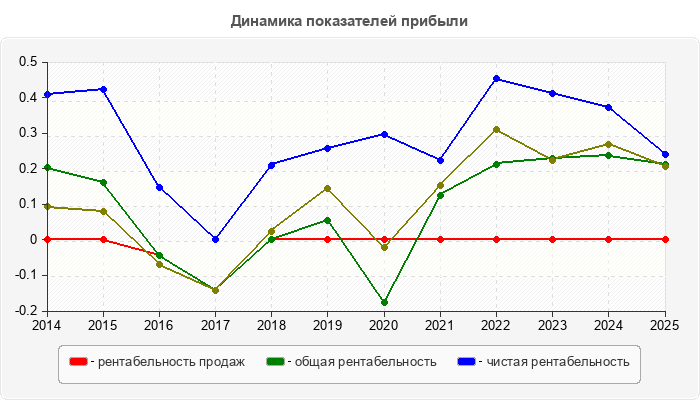 Динамика показателей прибыли