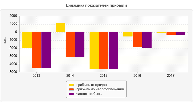 Динамика показателей прибыли