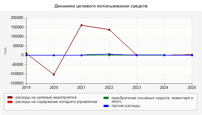 Динамика целевого использовании средств