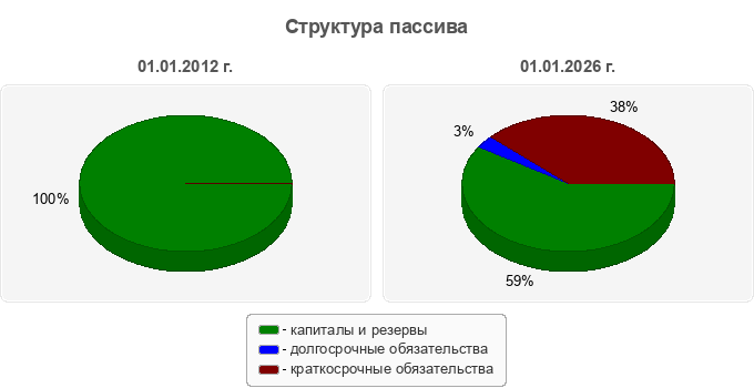 Структура пассива