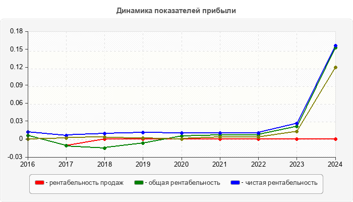 Динамика показателей прибыли