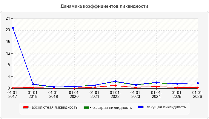 Динамика коэффициентов ликвидности
