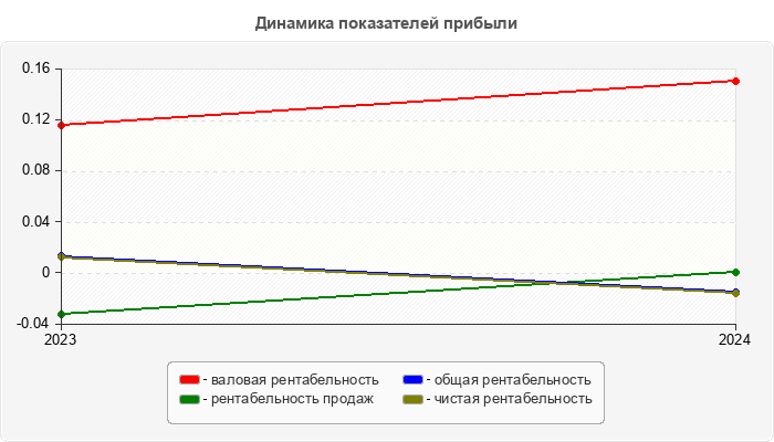 Динамика показателей прибыли