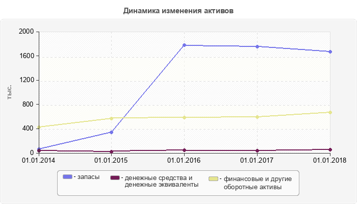 Динамика изменения активов