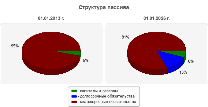Структура пассива