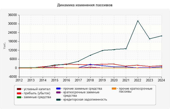 Динамика изменения пассивов