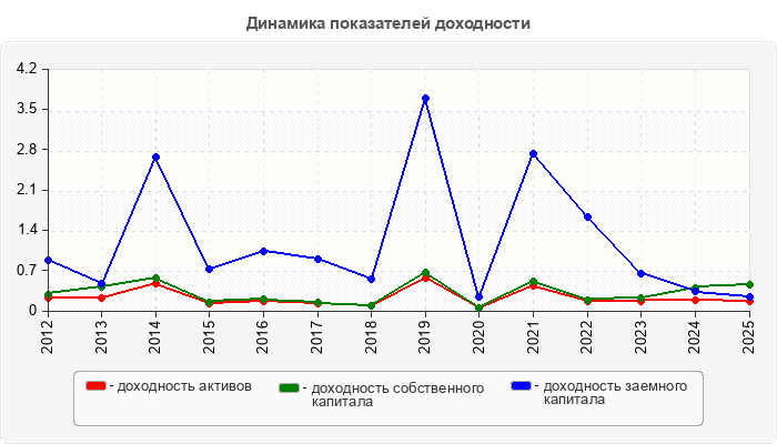Динамика показателей доходности