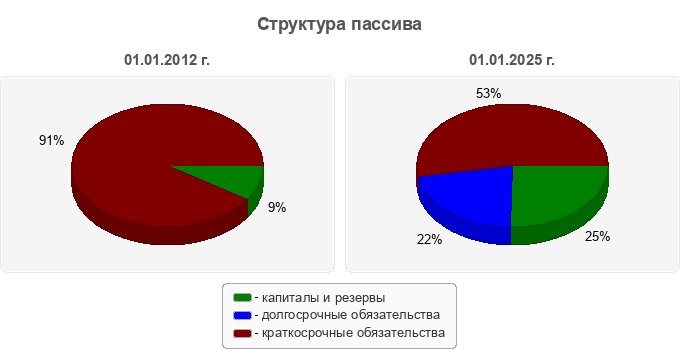 Структура пассива