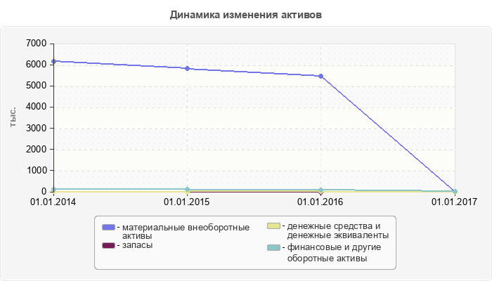 Динамика изменения активов