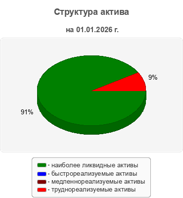 Структура актива