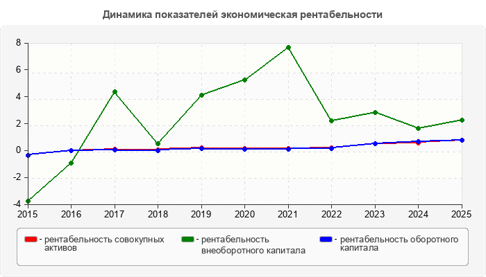 Динамика показателей экономическая рентабельности