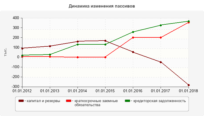 Динамика изменения пассивов