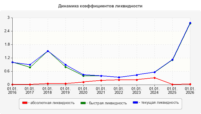 Динамика коэффициентов ликвидности