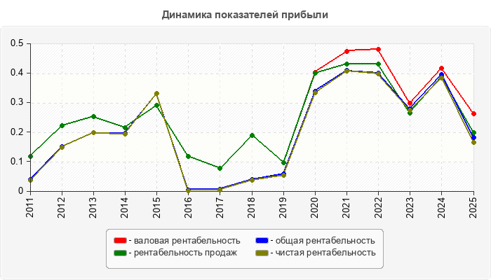 Динамика показателей прибыли