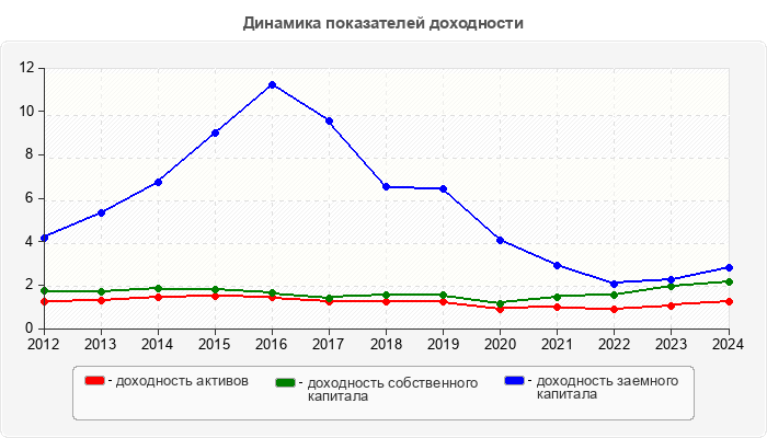 Динамика показателей доходности