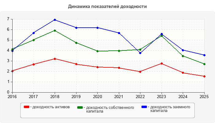 Динамика показателей доходности