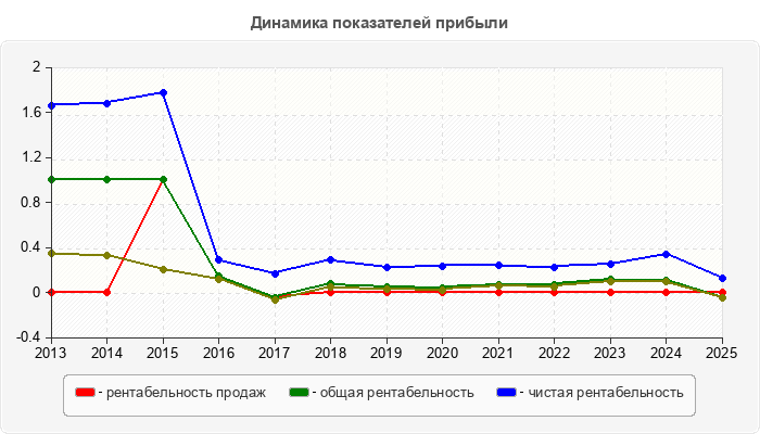 Динамика показателей прибыли