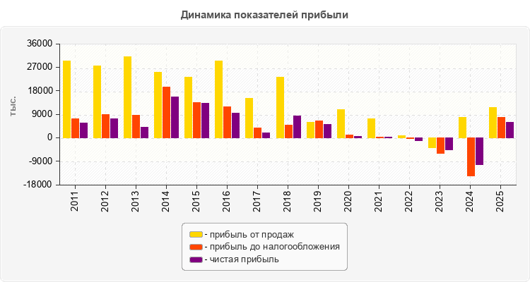 Динамика показателей прибыли