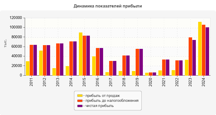 Динамика показателей прибыли