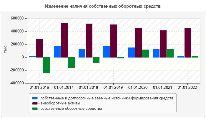 Изменение наличия собственных оборотных средств